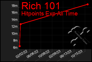 Total Graph of Rich 101