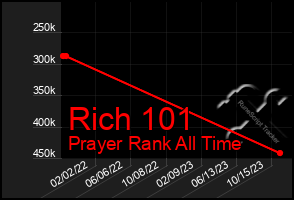 Total Graph of Rich 101