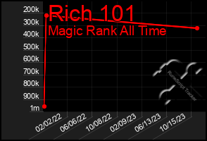 Total Graph of Rich 101