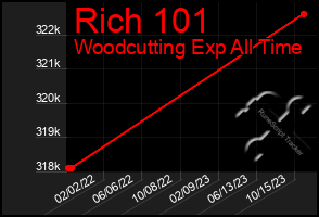 Total Graph of Rich 101