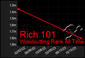 Total Graph of Rich 101