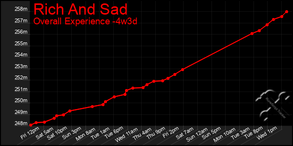 Last 31 Days Graph of Rich And Sad