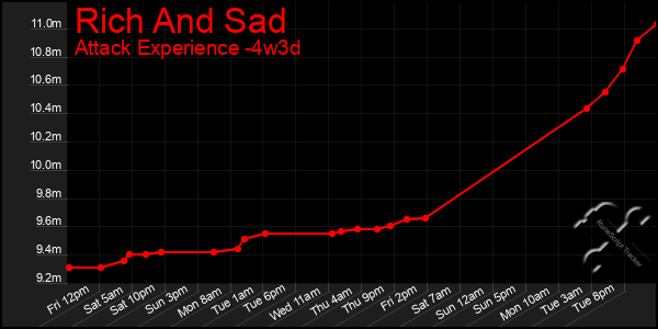 Last 31 Days Graph of Rich And Sad