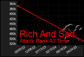 Total Graph of Rich And Sad