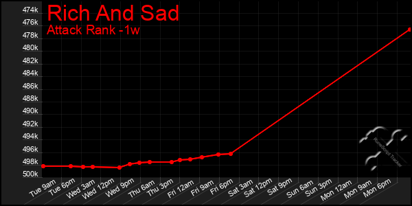 Last 7 Days Graph of Rich And Sad