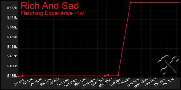 Last 7 Days Graph of Rich And Sad