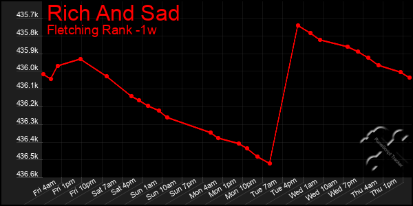 Last 7 Days Graph of Rich And Sad