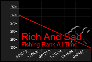 Total Graph of Rich And Sad