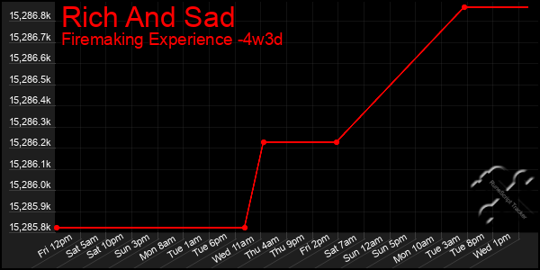 Last 31 Days Graph of Rich And Sad