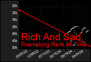 Total Graph of Rich And Sad