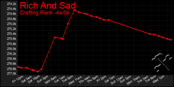 Last 31 Days Graph of Rich And Sad