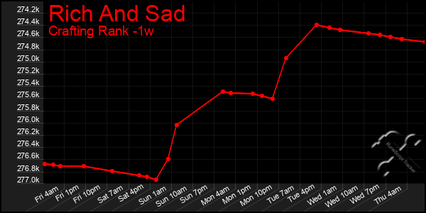 Last 7 Days Graph of Rich And Sad