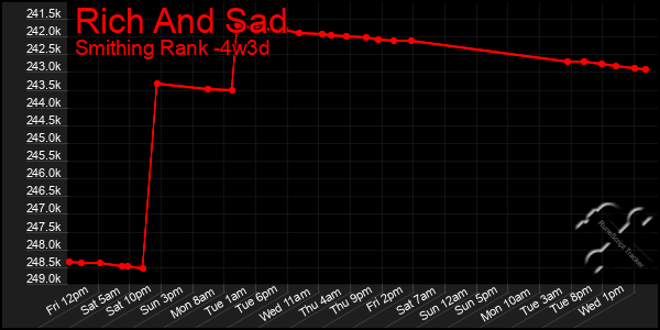 Last 31 Days Graph of Rich And Sad