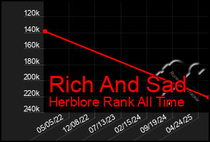 Total Graph of Rich And Sad