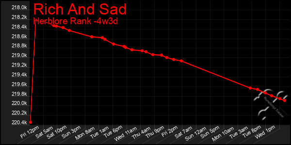 Last 31 Days Graph of Rich And Sad