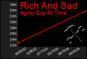 Total Graph of Rich And Sad
