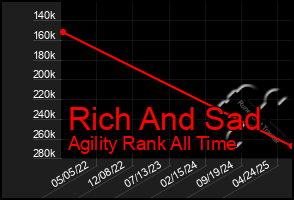Total Graph of Rich And Sad