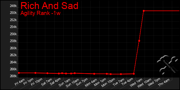 Last 7 Days Graph of Rich And Sad