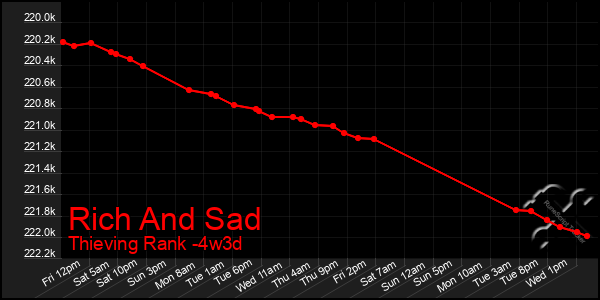 Last 31 Days Graph of Rich And Sad
