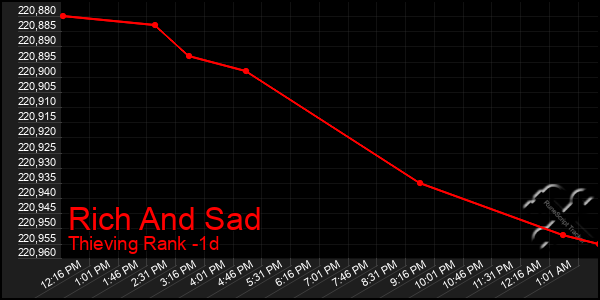 Last 24 Hours Graph of Rich And Sad