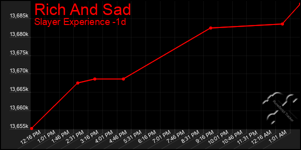 Last 24 Hours Graph of Rich And Sad