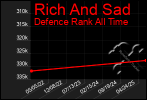 Total Graph of Rich And Sad