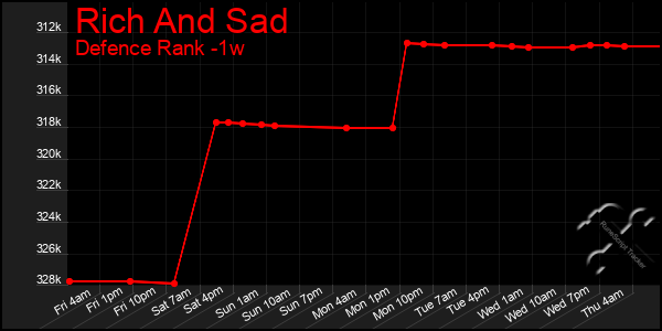 Last 7 Days Graph of Rich And Sad