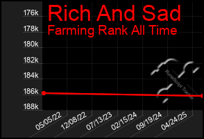 Total Graph of Rich And Sad