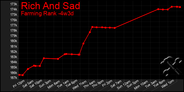Last 31 Days Graph of Rich And Sad