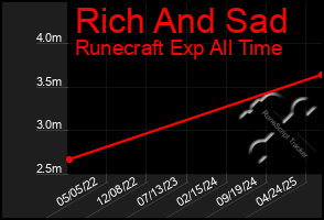 Total Graph of Rich And Sad