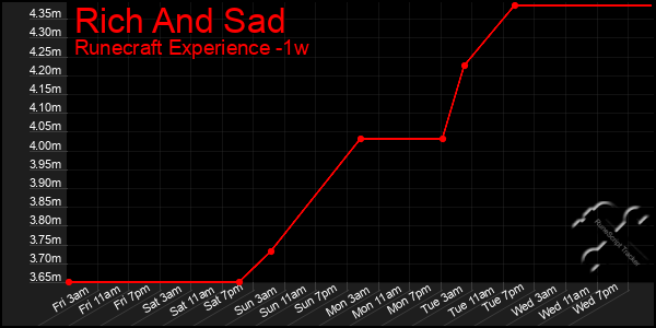 Last 7 Days Graph of Rich And Sad