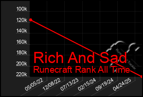 Total Graph of Rich And Sad