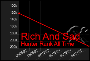Total Graph of Rich And Sad