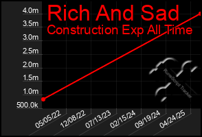 Total Graph of Rich And Sad