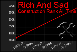 Total Graph of Rich And Sad