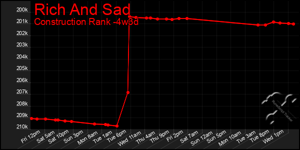 Last 31 Days Graph of Rich And Sad