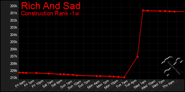 Last 7 Days Graph of Rich And Sad