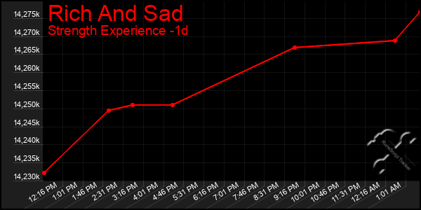 Last 24 Hours Graph of Rich And Sad