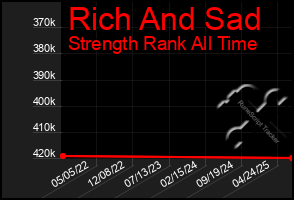 Total Graph of Rich And Sad
