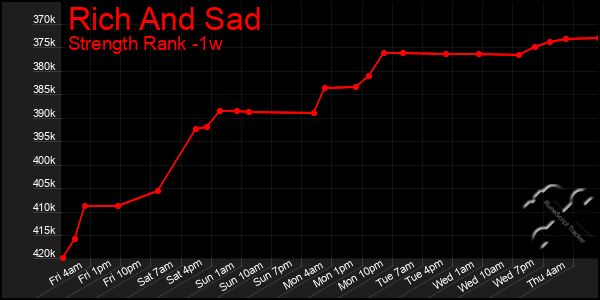 Last 7 Days Graph of Rich And Sad