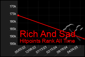 Total Graph of Rich And Sad
