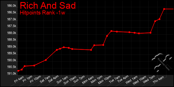 Last 7 Days Graph of Rich And Sad