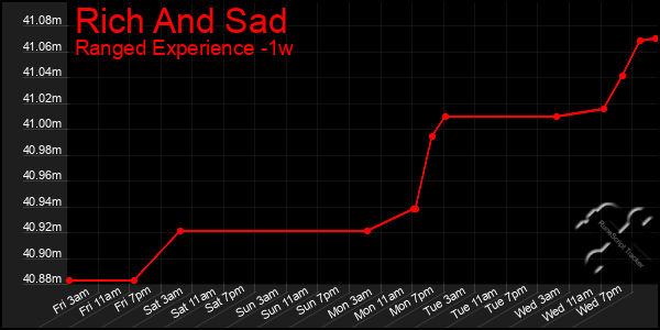 Last 7 Days Graph of Rich And Sad