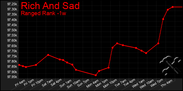 Last 7 Days Graph of Rich And Sad