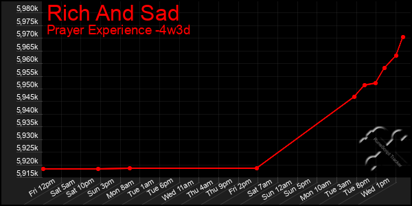 Last 31 Days Graph of Rich And Sad