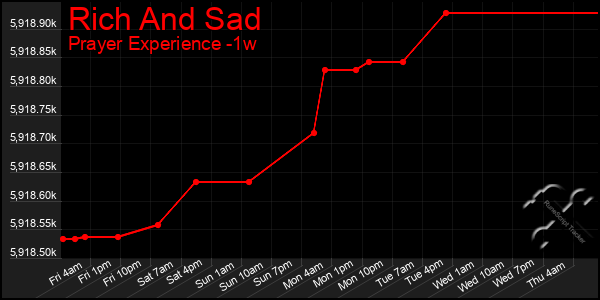 Last 7 Days Graph of Rich And Sad