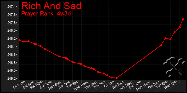 Last 31 Days Graph of Rich And Sad
