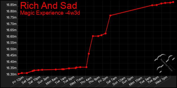 Last 31 Days Graph of Rich And Sad