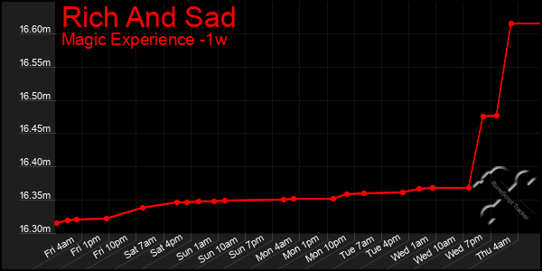 Last 7 Days Graph of Rich And Sad