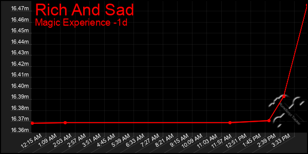 Last 24 Hours Graph of Rich And Sad